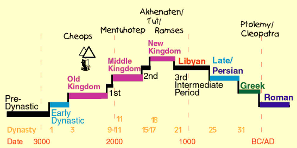 Chronology #4