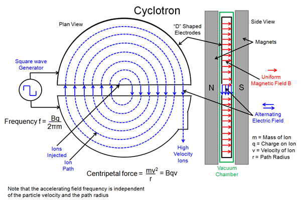 Cyclotron #2