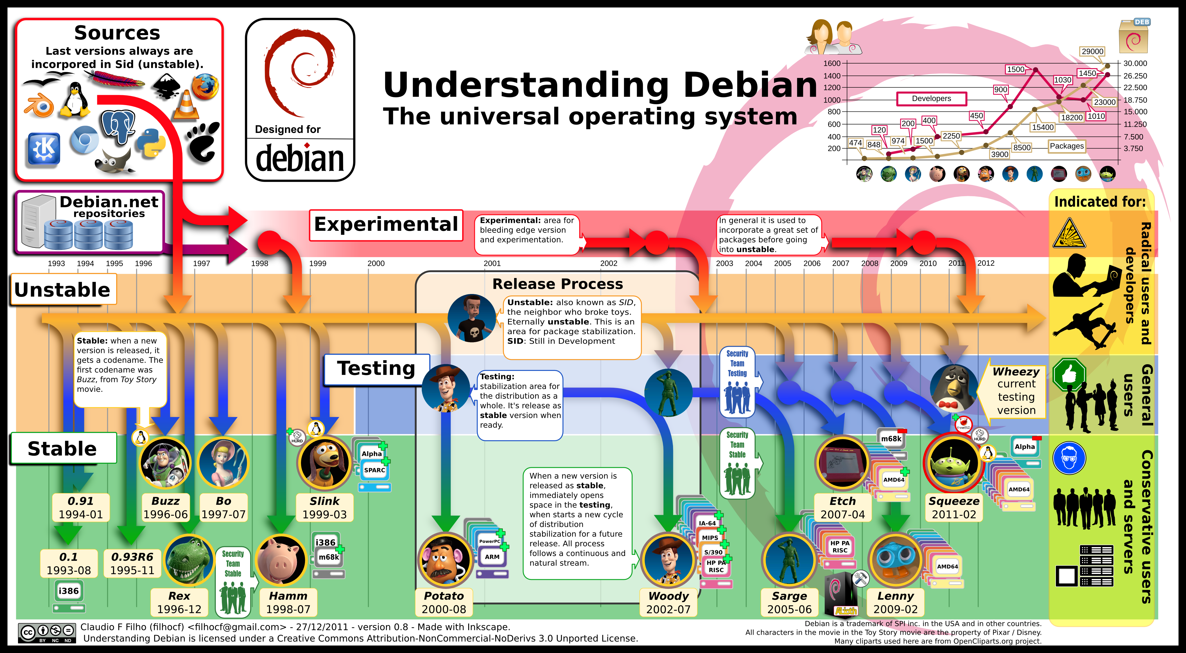 Debian Pics, Technology Collection