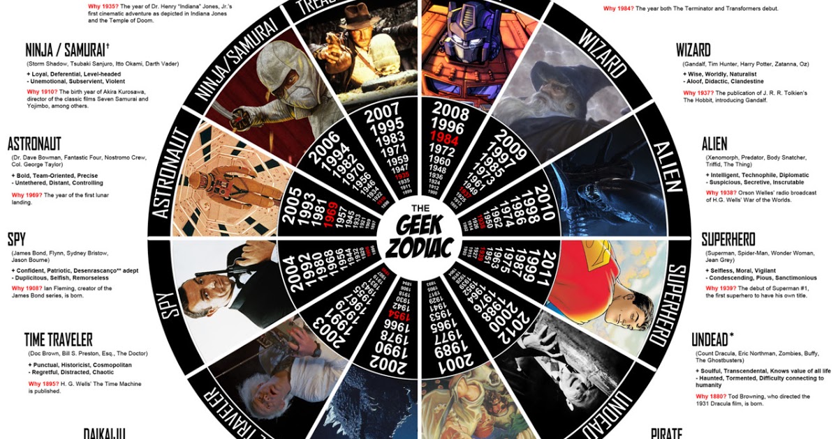 Amazing Geek Zodiac Pictures & Backgrounds
