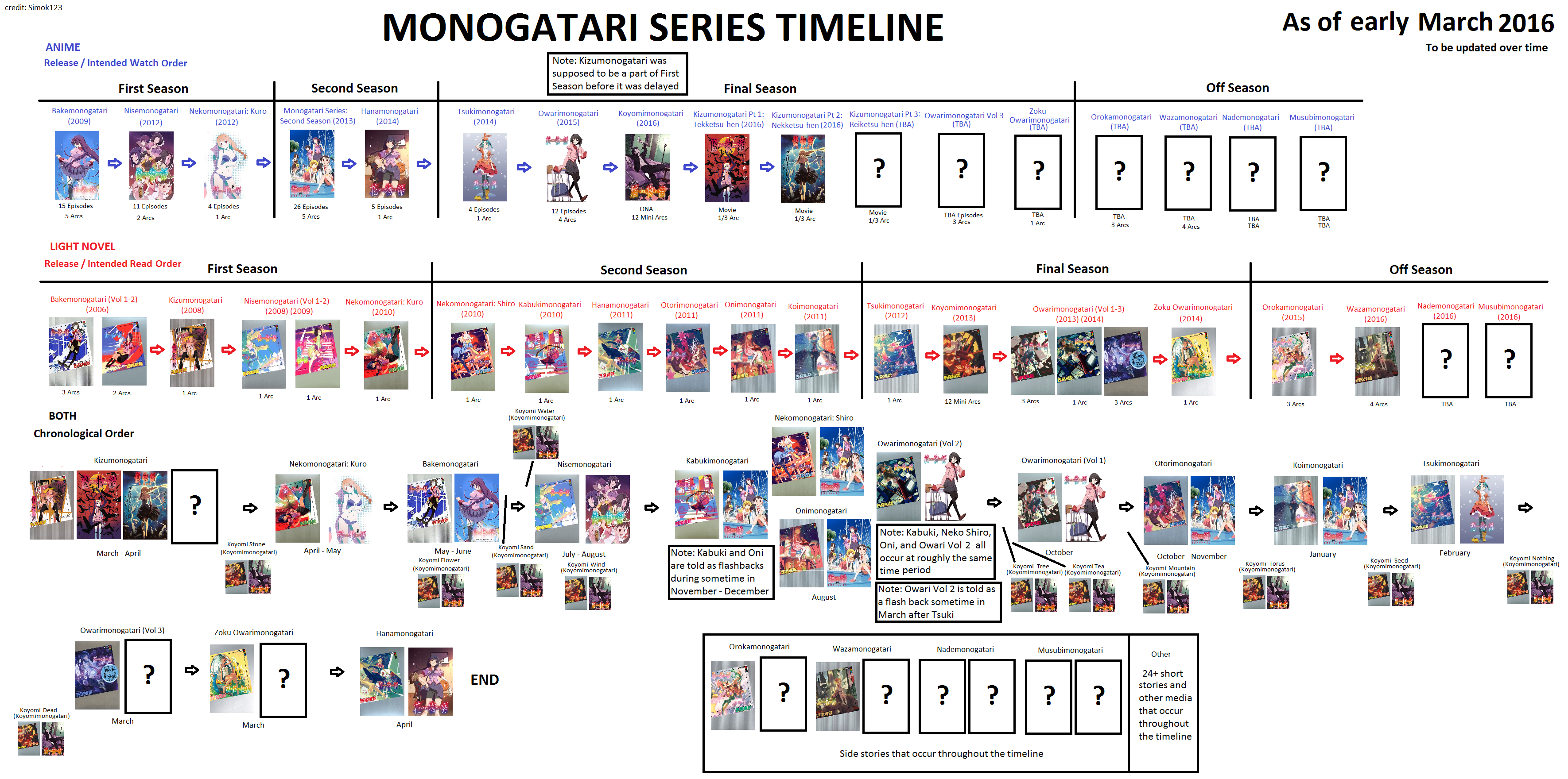 Monogatari (Series) #9