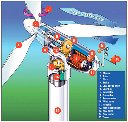 HQ Wind Turbine Wallpapers | File 87.1Kb